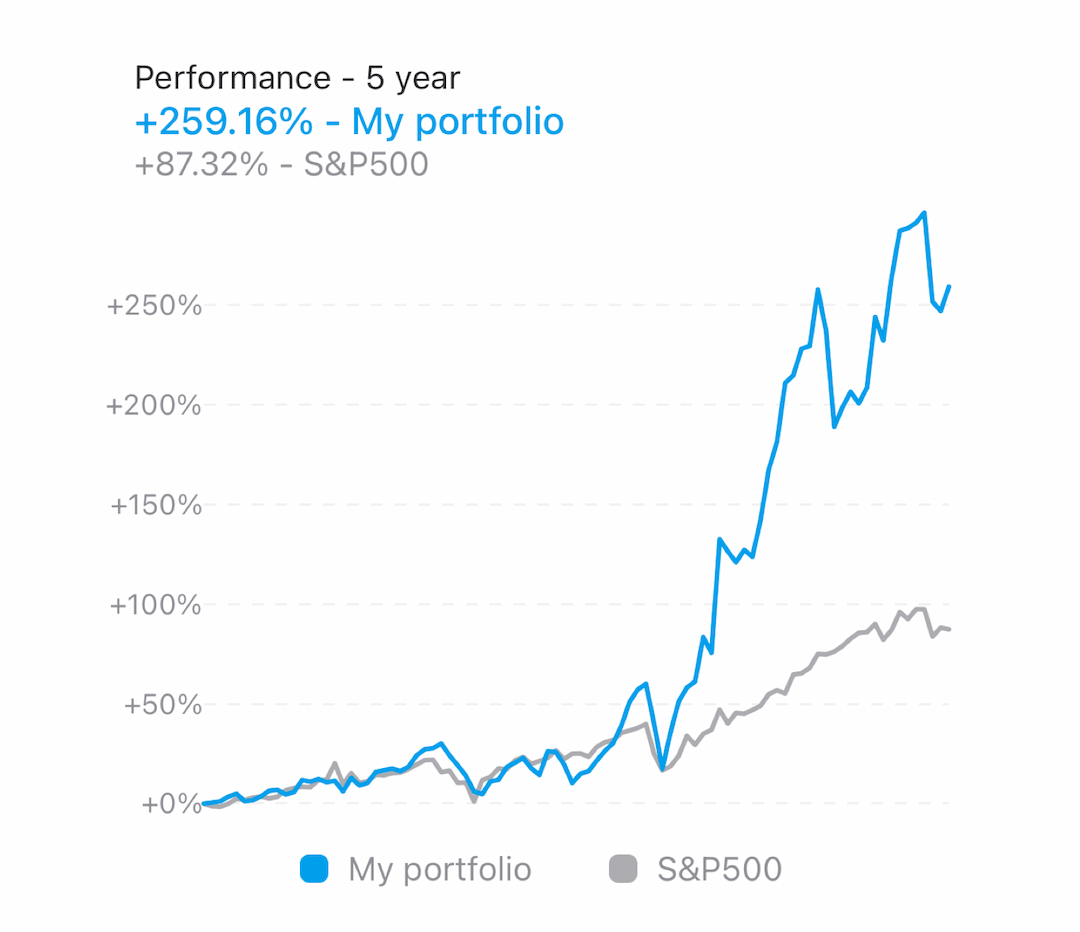 Portfolio performance vs S&P500
